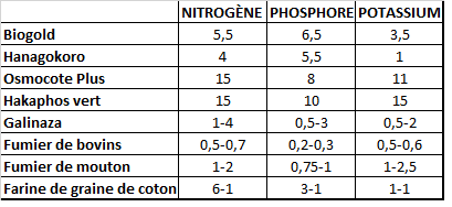 table engrais