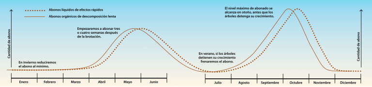 Calendario de abonado para bonsái